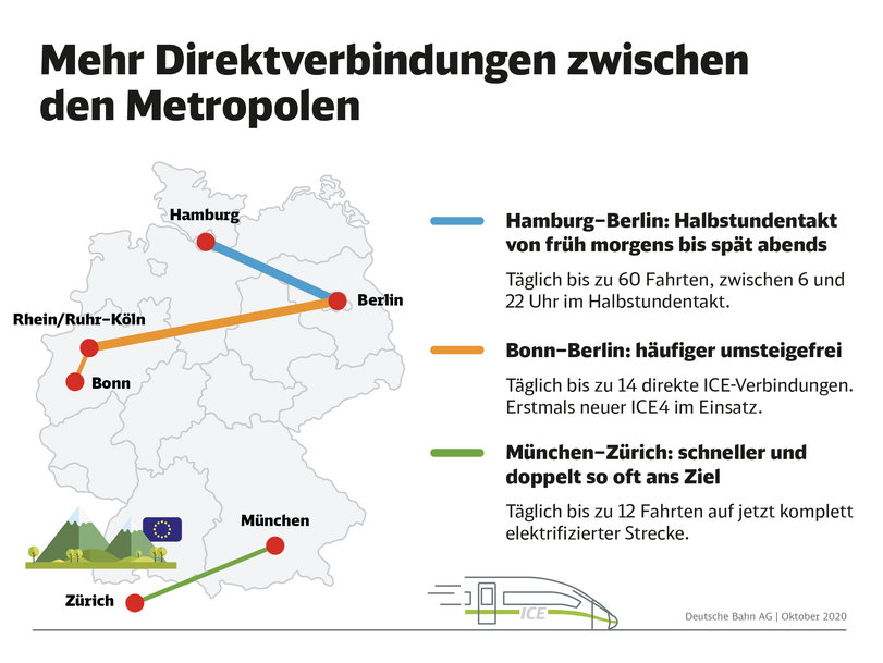 Hamburg–Berlin im Halbstundentakt